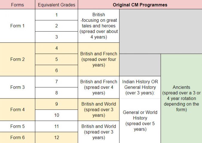 The CM History Rotation – Wildwood Curriculum
